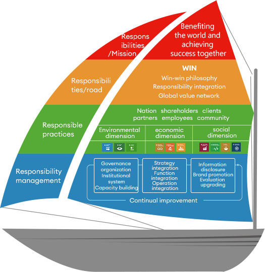 Driven by Mission (Responsibility Model)